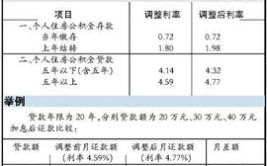 公积金利率上调,最新政策解读及影响分析”