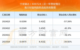 宁波富达股票,600724，最新价4.57元，涨跌幅1.11%